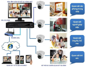 Dịch Vụ Cài Camera Xem Qua Mạng Bảo Mật An Toàn 