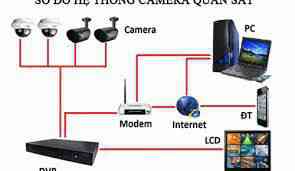 Dịch Vụ Lắp Đặt Hệ Thống Camera Quan Sát Từ Xa 